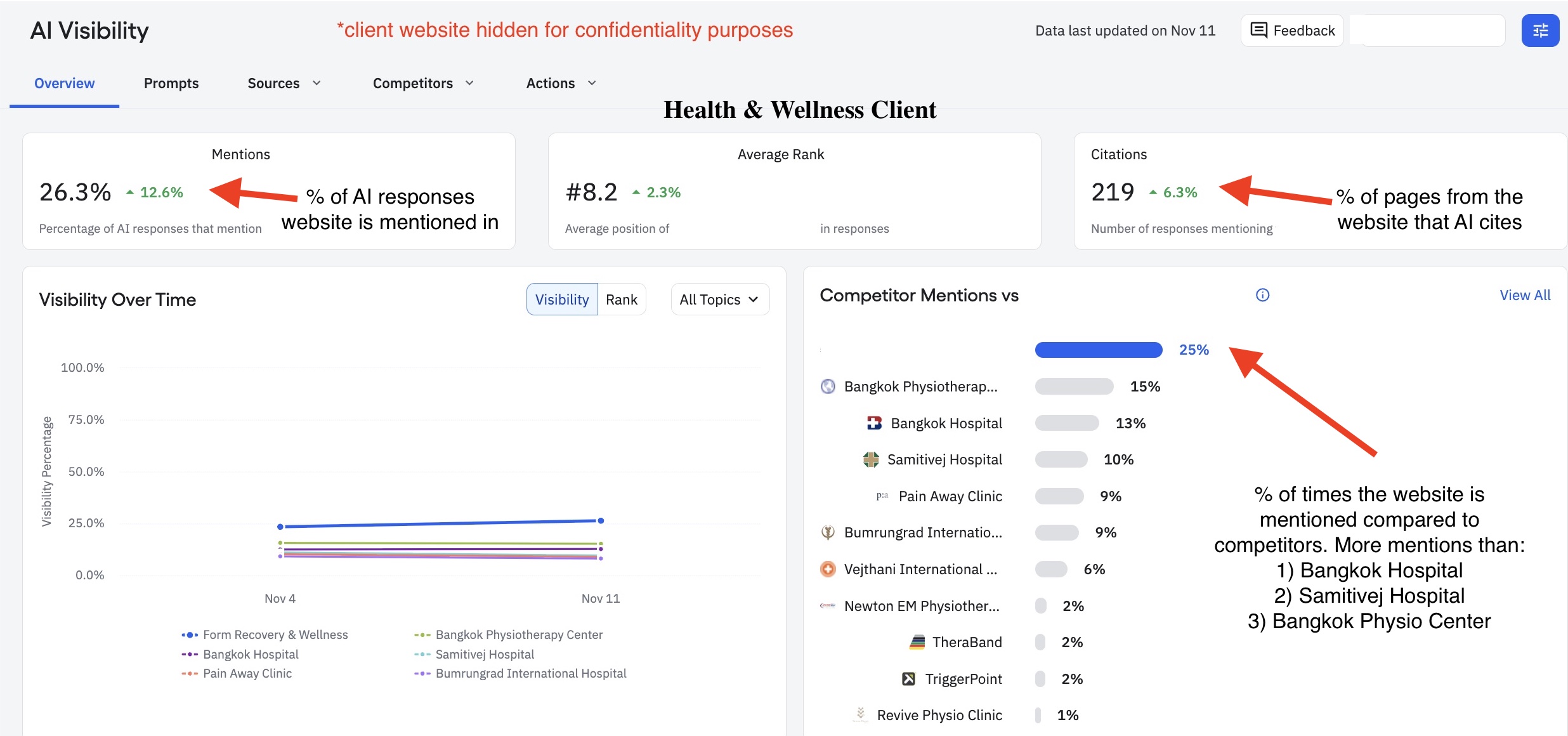 AI visibility growth dashboard — 26.3% mention rate